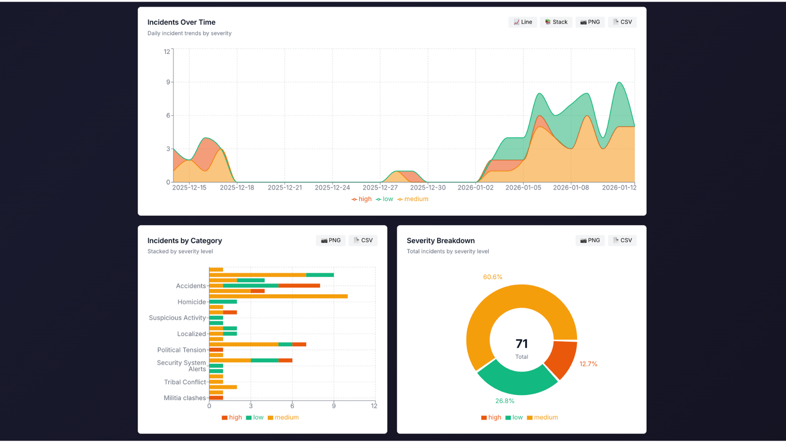 Analytics Dashboard with charts and graphs
